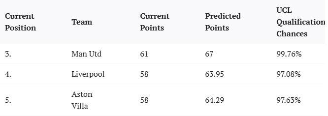 ซูเปอร์คอม Opta ทำนาย 3 ทีมพรีเมียร์ลีกไปเล่น UCL