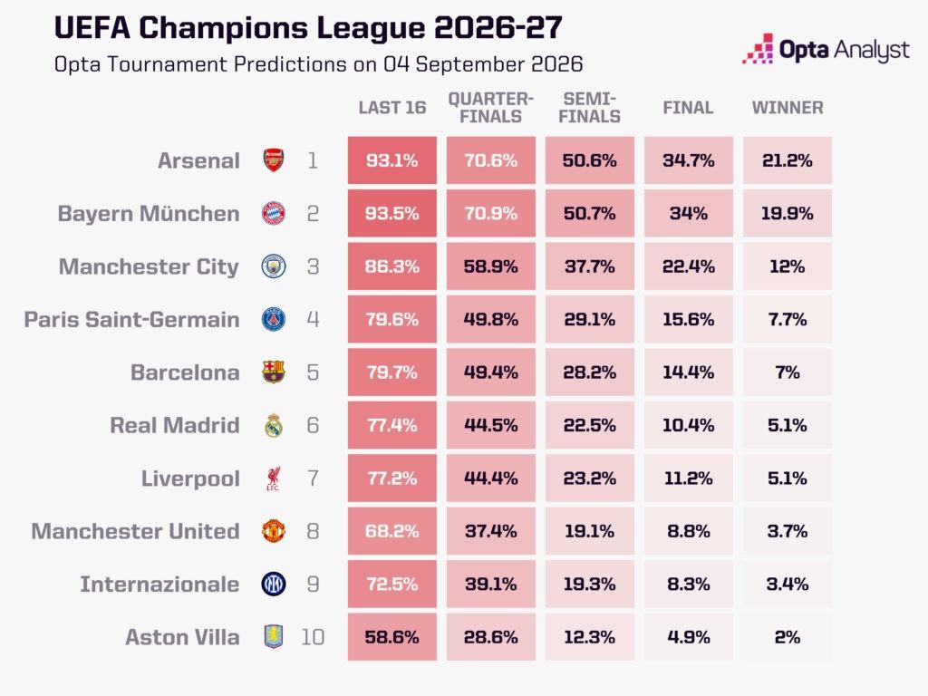 ซูเปอร์คอม ทำนาย อาร์เซน่อล แชมป์ยูฟ่า แชมเปี้ยนส์ ลีก 2026-27